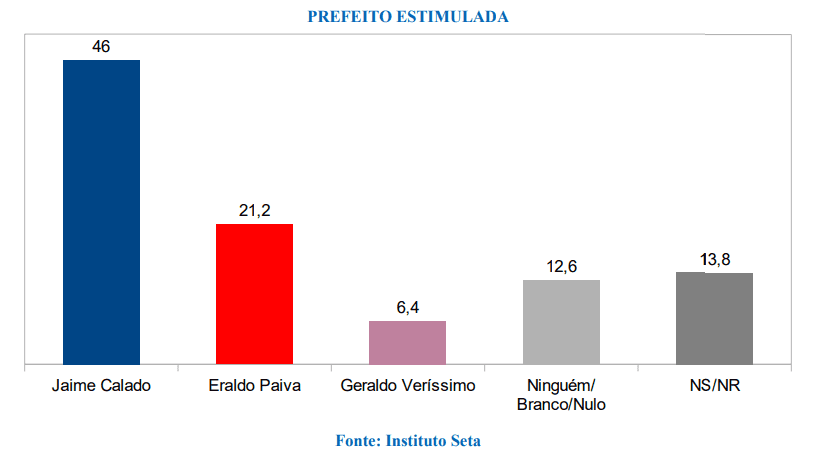 PESQUISA SETA/BG/SÃO GONÇALO ESTIMULADA: Jaime lidera com 46%, Eraldo tem 21% e Geraldo Veríssimo 6%