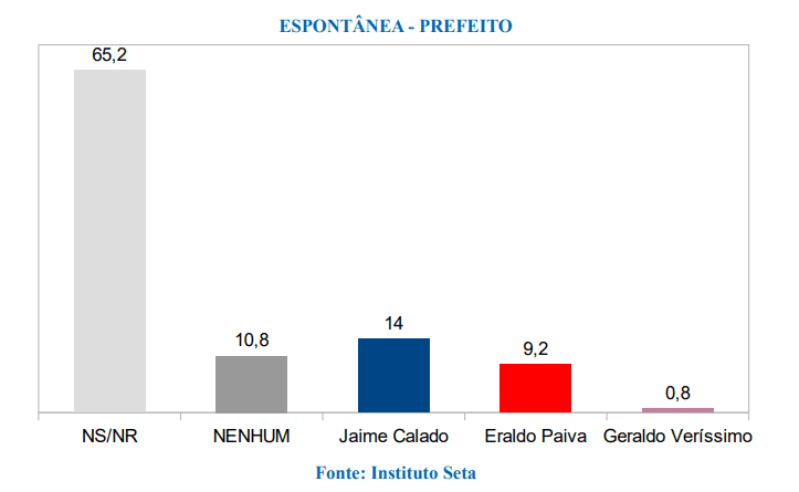 PESQUISA SETA/BG/SÃO GONÇALO ESPONTÂNEA: Jaime tem 14%, contra 9% de Eraldo e 0,8% de Geraldo Veríssimo