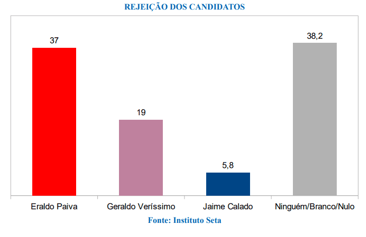 PESQUISA SETA/BG/SÃO GONÇALO REJEIÇÃO: Eraldo é o mais rejeitado por 37%, Geraldo 19% e Jaime 5%