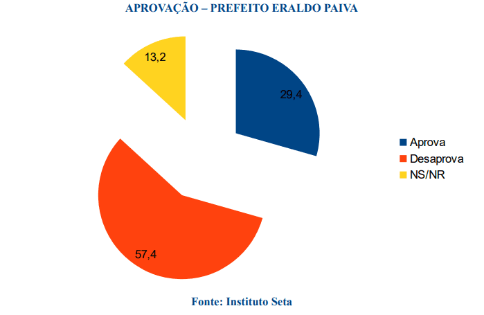 PESQUISA SETA/BG/SÃO GONÇALO ADMINISTRAÇÃO: Gestão de Eraldo é reprovada por 57% da população