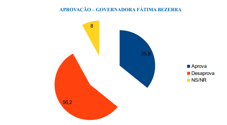 PESQUISA SETA/BG/SÃO GONÇALO ADMINISTRAÇÃO: Governo Fátima é reprovado por 56% da população