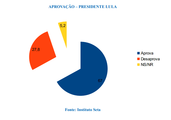 PESQUISA SETA/BG/SÃO GONÇALO ADMINISTRAÇÃO: Governo Lula é aprovado por 67% da população