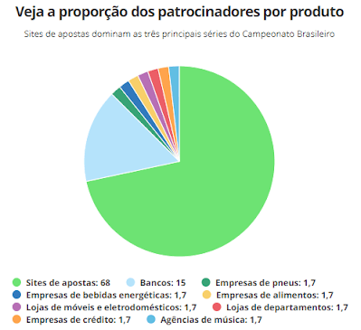 Sites de apostas representam 68% dos patrocínios masters dos clubes das Séries A, B e C do Brasileiro