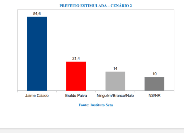 PESQUISA SETA/BG/SÃO GONÇALO ESTIMULADA 2: Jaime lidera com 54%, Eraldo tem 21%