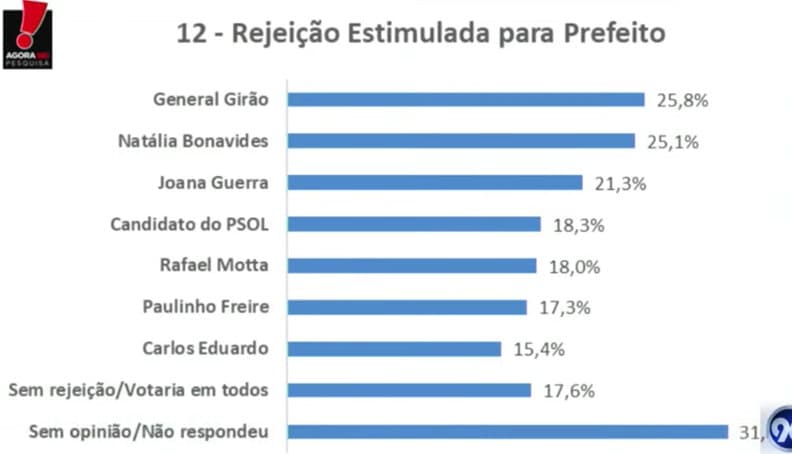 PESQUISA AGORA SEI/96FM/PREFEITURA DE NATAL: Girão com 25,8%, Natália Bonavides com 25,1% e Joana Guerra com 21,3% são os mais rejeitados