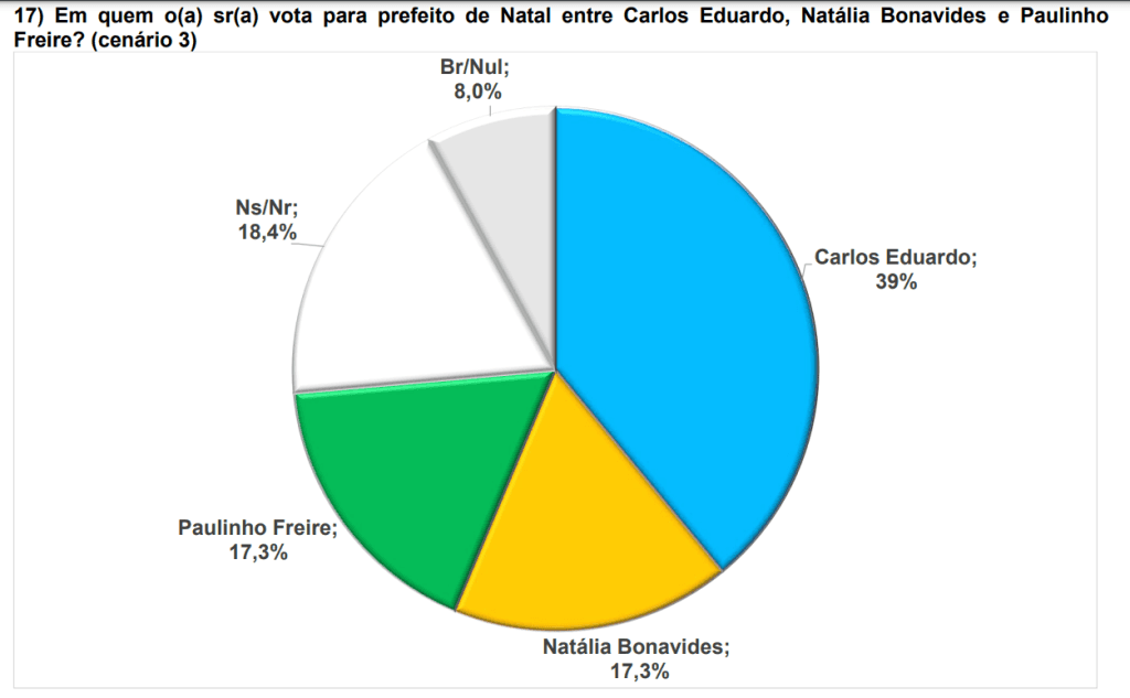 PESQUISA BRÂMANE/ BG/ NATAL ESTIMULADA 3: Carlos Eduardo tem 39%, contra 17% de Natalia e Paulinho