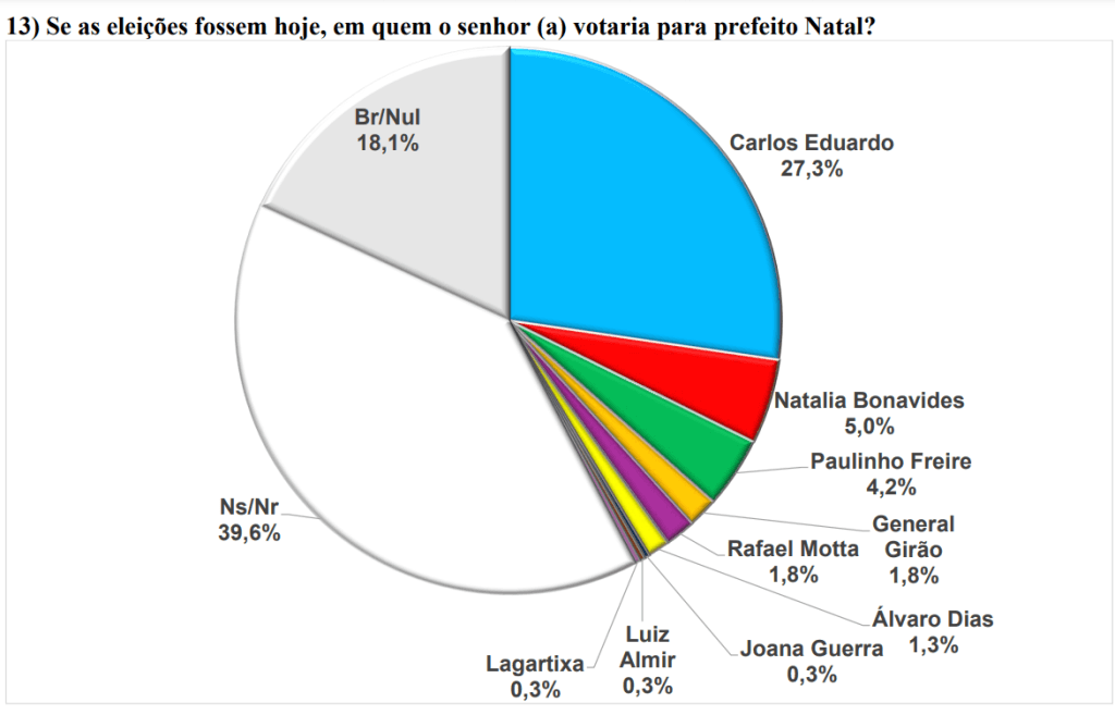 PESQUISA BRÂMANE/ BG/ NATAL ESPONTÂNEA: Carlos Eduardo lidera com 27%, Natália 5%, Paulinho 4%, Rafael e Girão 1%