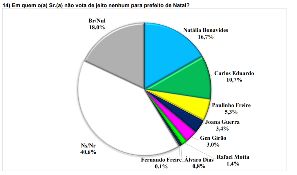 PESQUISA BRÂMANE/ BG/ NATAL REJEIÇÃO: Natalia Bonavides é a mais rejeitada para 16%, Carlos Eduardo 10% e Paulinho 5%