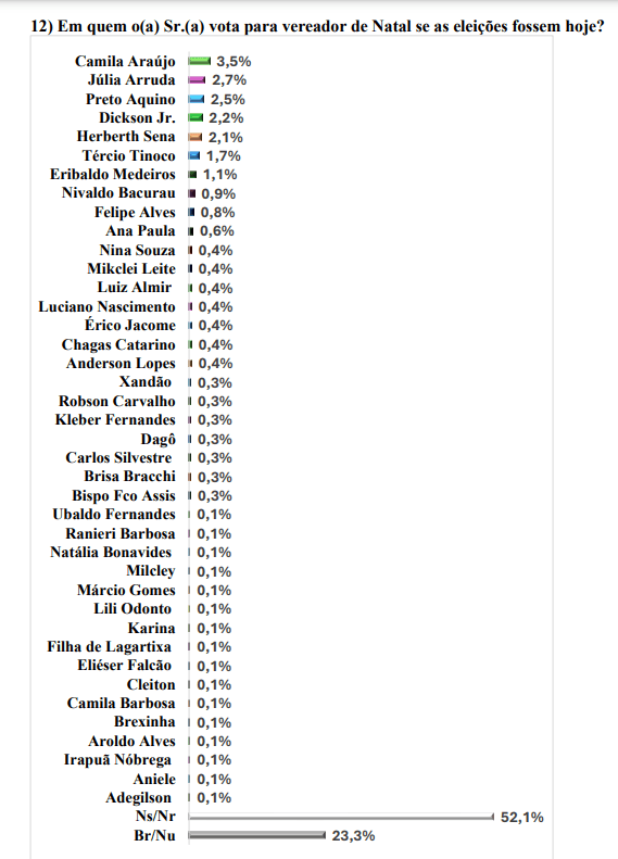 PESQUISA BRÂMANE/ BG/ NATAL/ VEREADOR: Camila Araujo, Júlia Arruda, Preto Aquino, Dickson Jr., Herbert Sena e Tércio Tinoco são os mais lembrados para Câmara