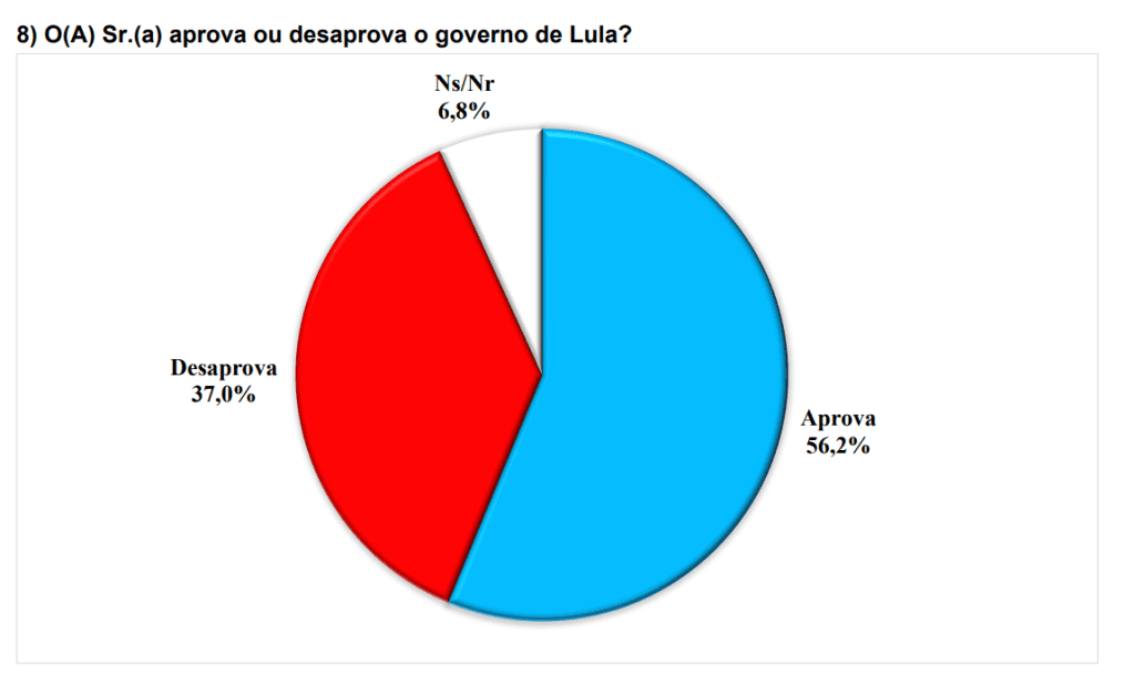 PESQUISA BRÂMANE/ BG/ NATAL/ ADMINISTRAÇÃO: Governo Lula é aprovado por 56% dos natalenses
