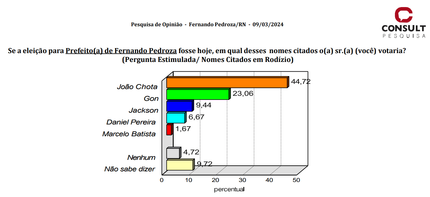 PEQUISA CONSULT / FERNANDO PEDROZA: Aponta liderança de João Chota em todos os cenários