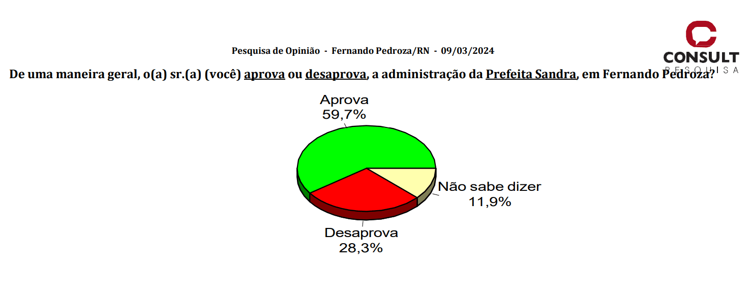 PEQUISA CONSULT / FERNANDO PEDROZA: População aprova prefeita de Fernando Pedroza