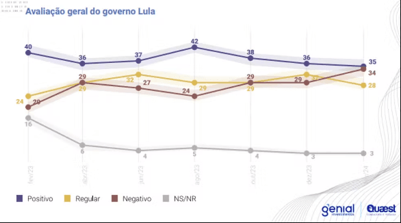 Avaliação negativa do governo Lula subiu cinco pontos percentuais, segundo pesquisa