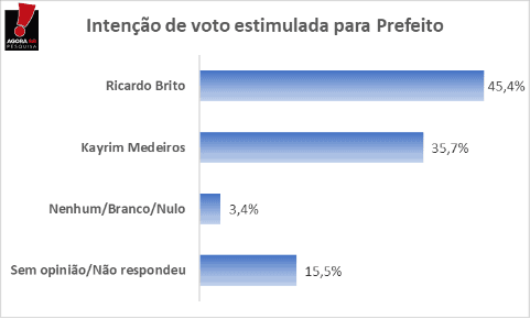 PESQUISA AGORASEI/ BG/ PUREZA ESTIMULADA: Ricardo Brito lidera a disputa com 45,4% das intenções de voto