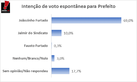 PESQUISA AGORASEI/ BG/ SERRA CAIADA ESPONTÂNEA: Prefeito Joãozinho é o mais citado com 69% das intenções de voto
