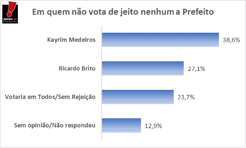 PESQUISA AGORASEI/ BG/ PUREZA REJEIÇÃO: 38,6% dos entrevistados dizem que não votam de jeito nenhum em Kayrim Medeiros