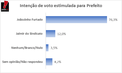 PESQUISA AGORASEI/ BG/ SERRA CAIADA ESTIMULADA: Prefeito Joãozinho tem 76,3% da preferência dos entrevistados