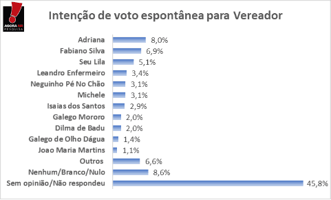 PESQUISA AGORASEI/ BG/ PUREZA: confira a lista dos vereadores mais citados