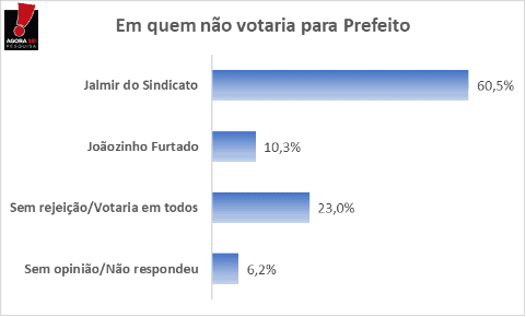 PESQUISA AGORASEI/ BG/ SERRA CAIADA REJEIÇÃO: 60,5% dos entrevistados dizem que não votam de jeito nenhum em Jalmir do Sindicato