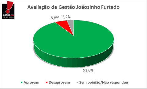 PESQUISA AGORASEI/ BG/ SERRA CAIADA ADMINISTRAÇÃO: Gestão do prefeito Joãozinho é aprovada por 91% da população