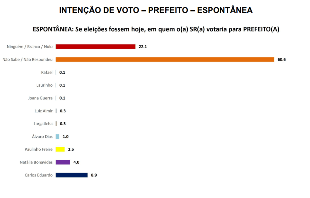 PESQUISA SETA/ BG/ NATAL ESPONTÂNEA: Carlos Eduardo tem 8%, contra 4% de Natalia e 2,5% de Paulinho Freire