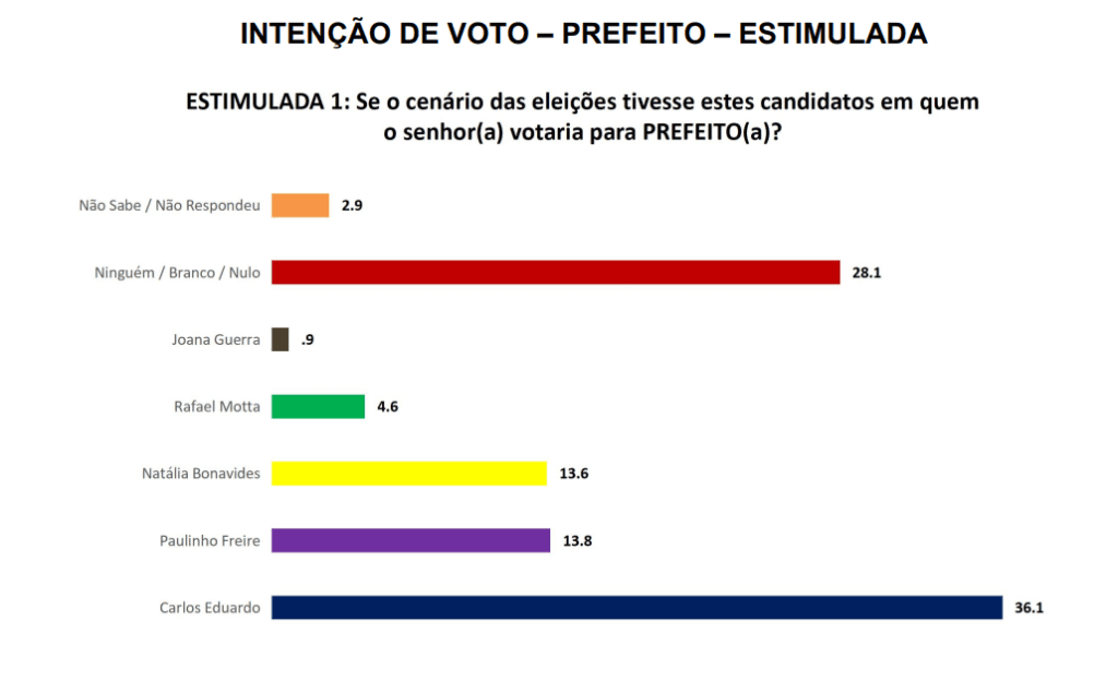 PESQUISA SETA/ BG/ NATAL ESTIMULADA: Carlos Eduardo lidera com 36%, Paulinho e Natália empatam com 13% e Rafael Motta 4%