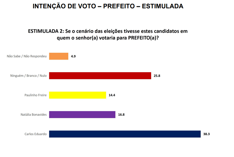 PESQUISA SETA/ BG/ NATAL ESTIMULADA 2: Carlos Eduardo tem 38%, Natalia e Paulinho têm empate técnico