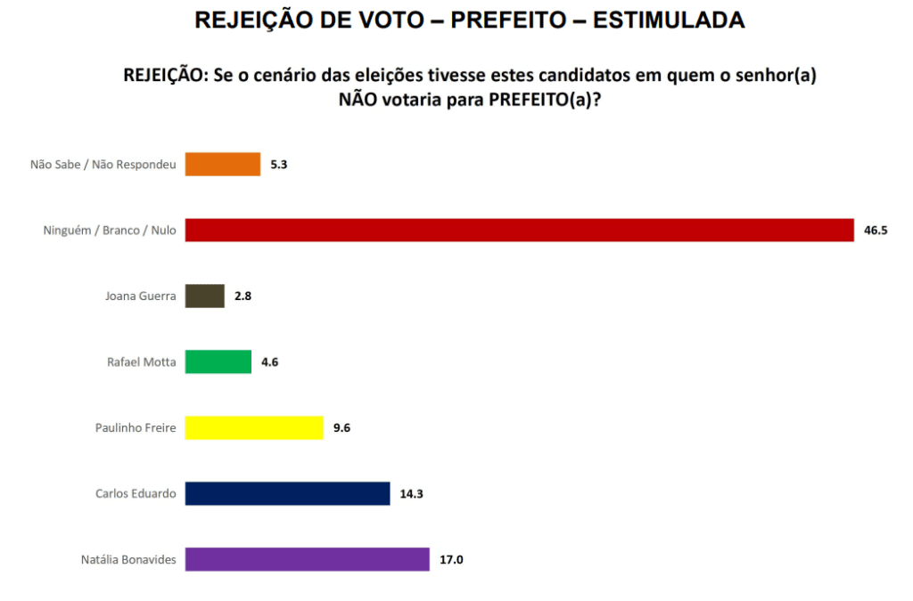 PESQUISA SETA/ BG/ NATAL REJEIÇÃO: Natália é a mais rejeitada com 17%, seguida de Carlos Eduardo com 14% e Paulinho 9%