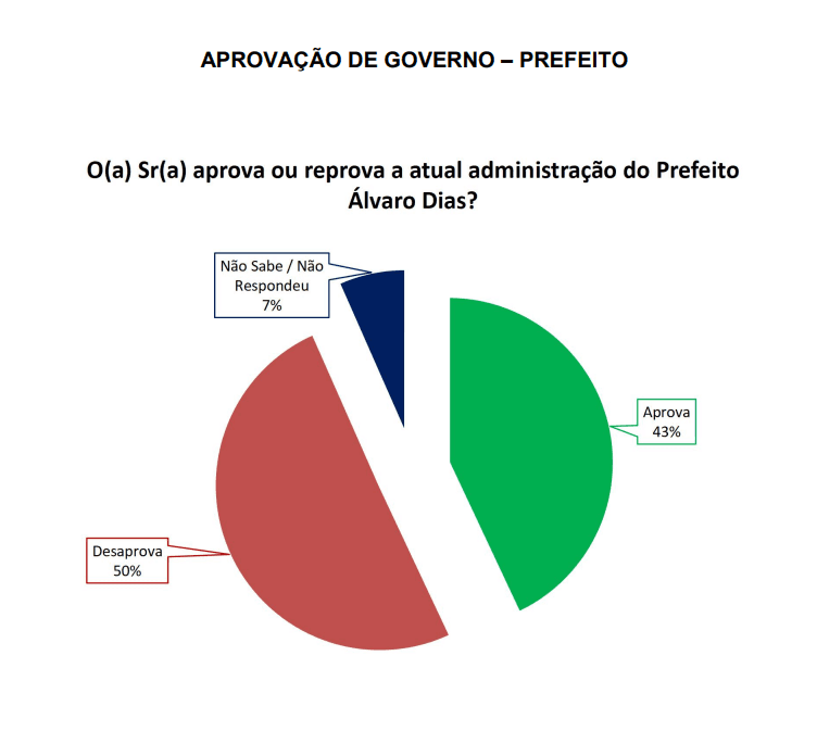 PESQUISA SETA/ BG/ NATAL ADMINISTRAÇÃO: Gestão de Álvaro Dias é reprovada por metade da população