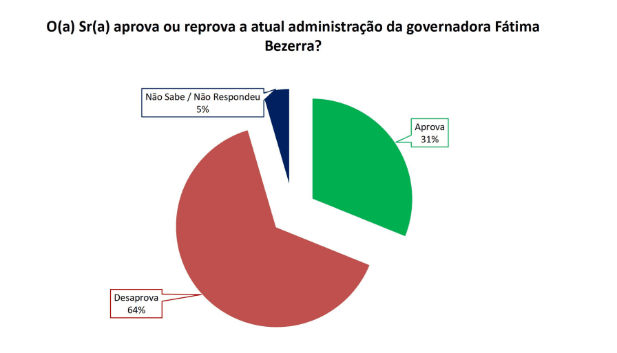 PESQUISA SETA/ BG/ NATAL ADMINISTRAÇÃO: Governo Fátima é reprovado por 64% da população