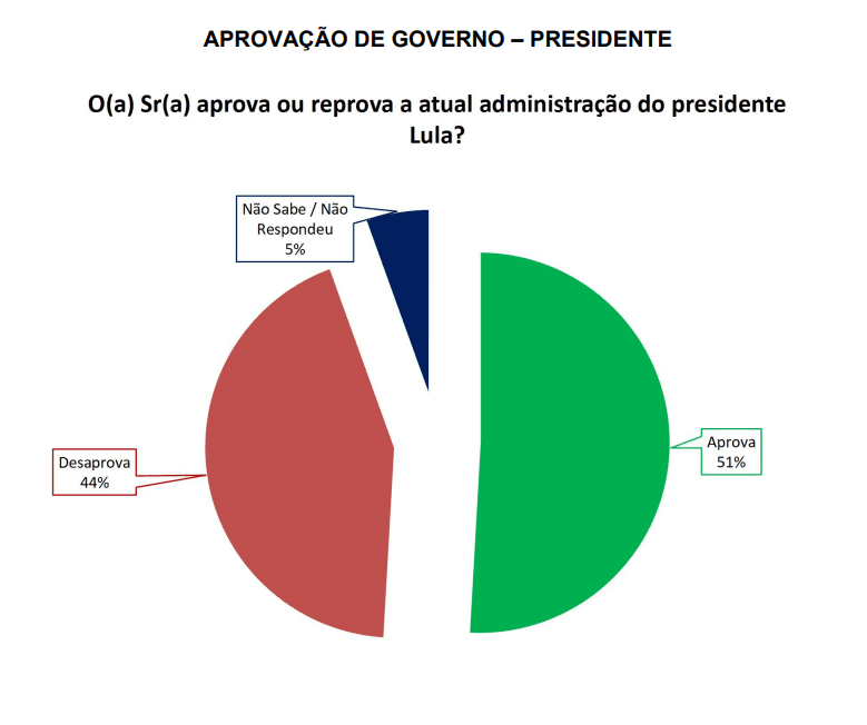 PESQUISA SETA/ BG/ NATAL ADMINISTRAÇÃO: Governo Lula é aprovado por 51% da população