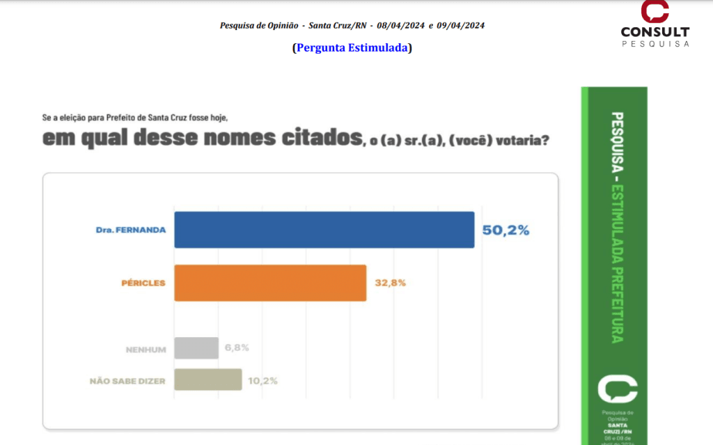 PESQUISA CONSULT/ BG/ SANTA CRUZ ESTIMULADA: Dra. Fernanda lidera com 50% contra 32% de Péricles