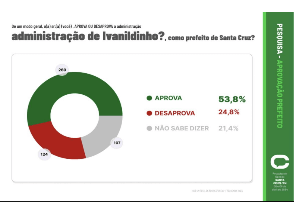 PESQUISA CONSULT/ BG/ SANTA CRUZ ADMINISTRAÇÃO: Gestão de Ivanildinho é aprovada por 53% da população