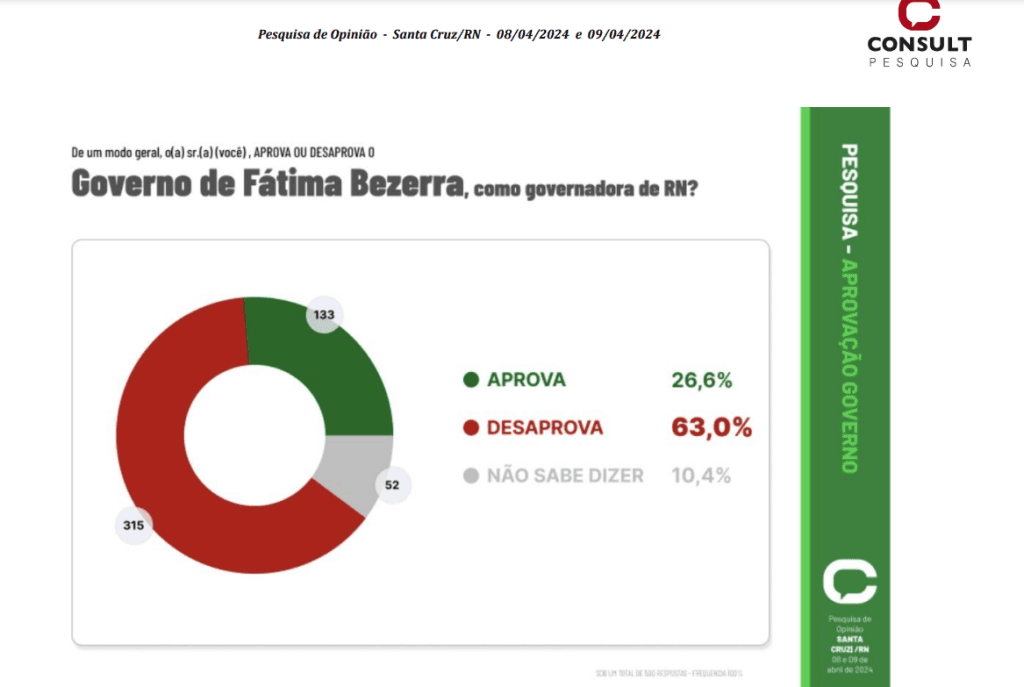 PESQUISA CONSULT/ BG/ SANTA CRUZ ADMINISTRAÇÃO: Governo Fátima é reprovado por 63% da população