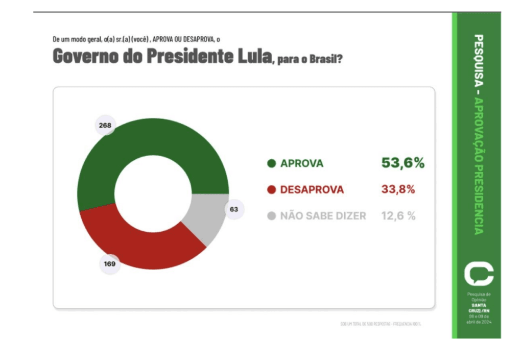 PESQUISA CONSULT/ BG/ SANTA CRUZ ADMINISTRAÇÃO: Governo Lula é aprovado por 53% da população