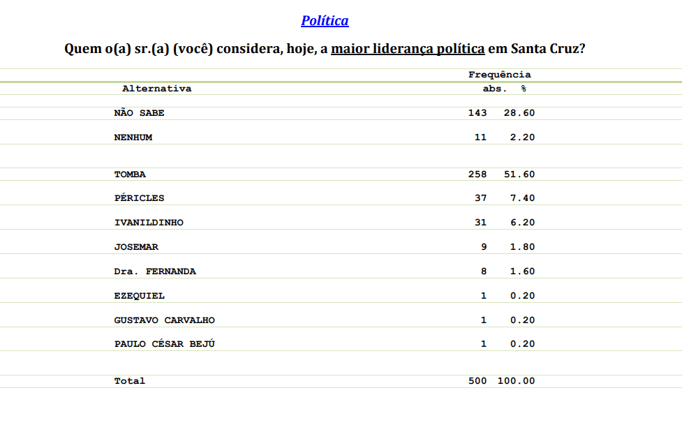 PESQUISA CONSULT/ BG/ SANTA CRUZ LIDERANÇA: Deputado Tomba é o principal líder político para 51% da população