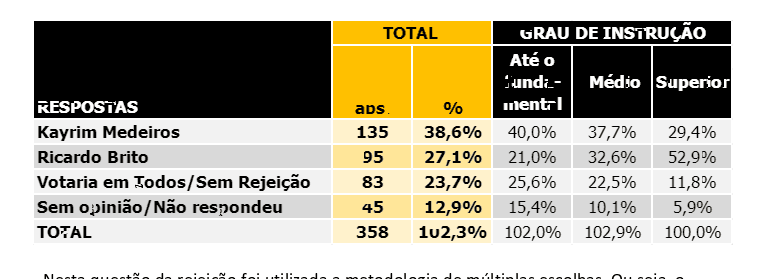 Pesquisa Agorasei/BG em Pureza: 38,6% dos entrevistados dizem que não votam de jeito nenhum em Kayrim Medeiros