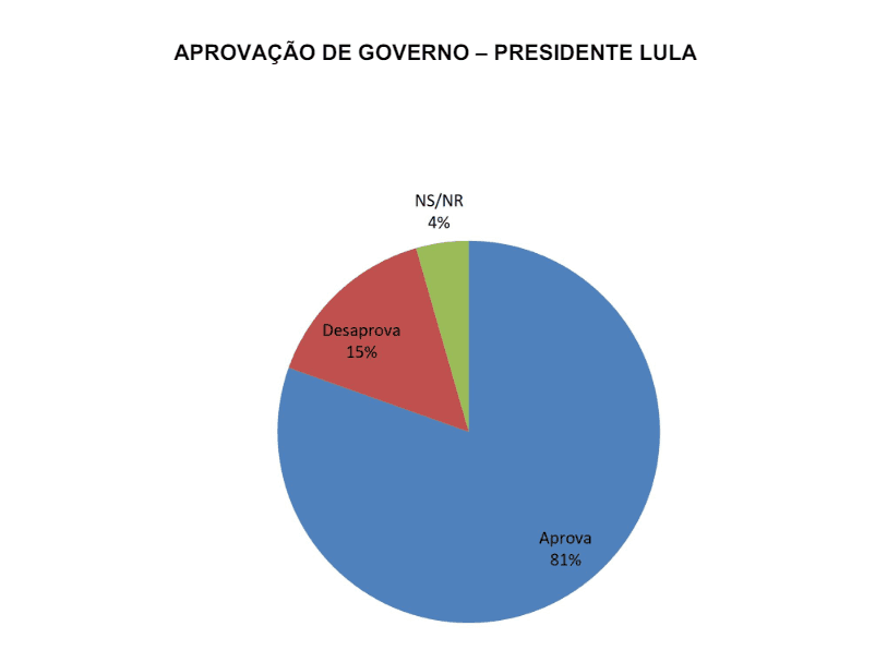 PESQUISA SETA/ BG/ SÃO RAFAEL ADMINISTRAÇÃO: Governo Lula é aprovado por 81% da população
