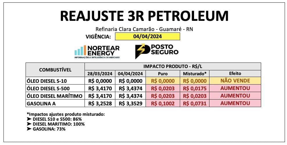 3R Petroleum aumenta preço da gasolina em R$ 0,10 e do diesel em R$ 0,02