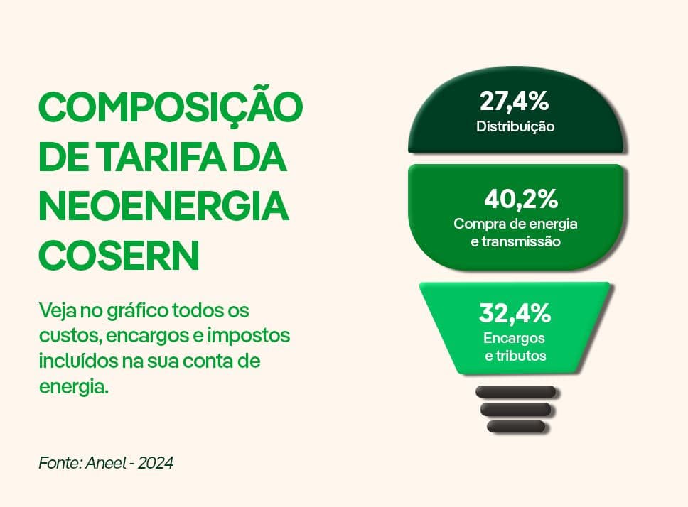 Aneel define índice de reajuste das tarifas da Neoenergia Cosern