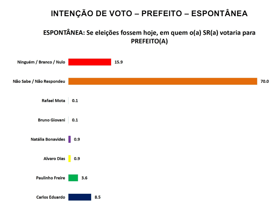 PESQUISA SETA/ BG/ NATAL ESPONTÂNEA: Carlos Eduardo tem 8,5%, contra 3,6% de Paulinho Freire, 0,9% de Natalia e 0,1% de Rafael
