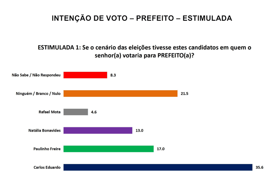 PESQUISA SETA/ BG/ NATAL ESTIMULADA: Carlos Eduardo tem 35%, Paulinho Freire com 17% ultrapassa Natália com 13% e Rafael Motta 4%