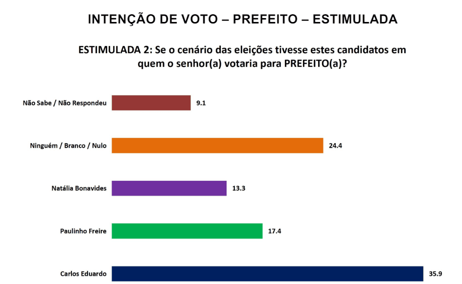 PESQUISA SETA/ BG/ NATAL ESTIMULADA 2: Carlos Eduardo tem 35,9%, Paulinho em segundo com 17,4% e Natalia 13,3%