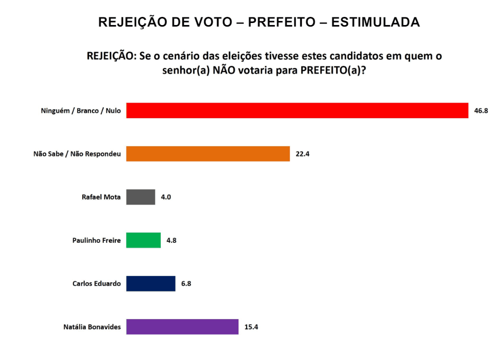 PESQUISA SETA/ BG/ NATAL REJEIÇÃO: Natália é a mais rejeitada com 15%, seguida de Carlos Eduardo com 6% e Paulinho 4%