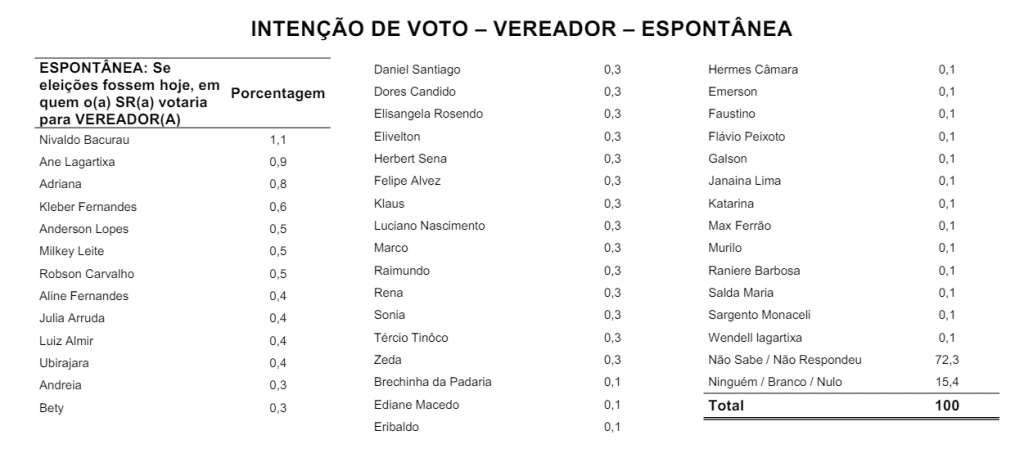 PESQUISA SETA/ BG/ NATAL: Nivaldo Bacurau, Ana Lagartixa, Adriana, Kleber Fernandes, Anderson Lopes, Milkley e Robson Carvalho são os mais lembrados para Câmara