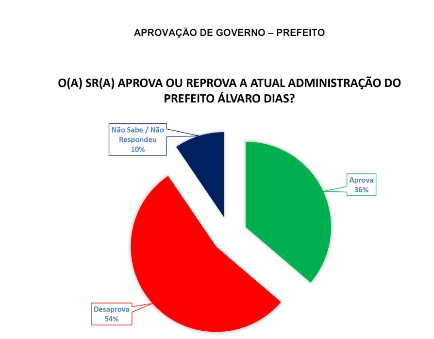 PESQUISA SETA/ BG/ NATAL ADMINISTRAÇÃO: Gestão de Álvaro Dias é reprovada por 54% da população