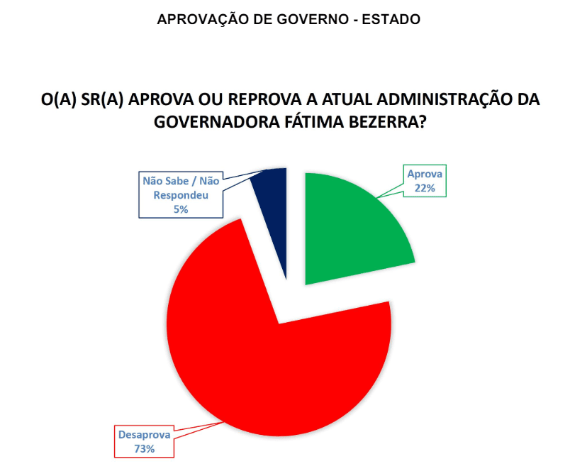 PESQUISA SETA/ BG/ NATAL ADMINISTRAÇÃO: Governo Fátima é reprovado por 73% da população