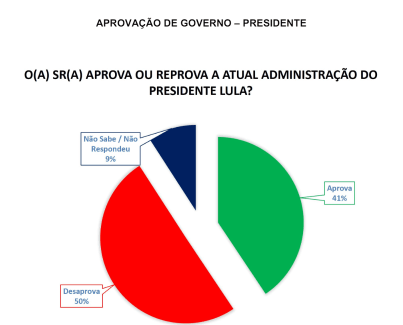 PESQUISA SETA/ BG/ NATAL ADMINISTRAÇÃO: Governo Lula é reprovado por metade da população
