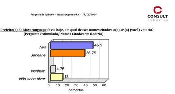 QUEM DIRIA? PESQUISA CONSULT / MAXARANGUAPE: Oposição caminha para vencer eleição em Barra de Maxaranguape