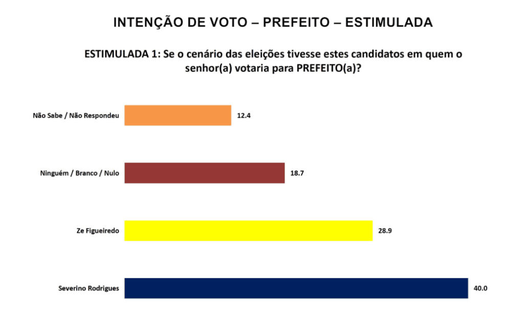 PESQUISA SETA/ BG/ SÃO JOSÉ DE MIPIBU ESTIMULADA: Severino Rodrigues tem 40%, contra 28% de Zé Figueiredo